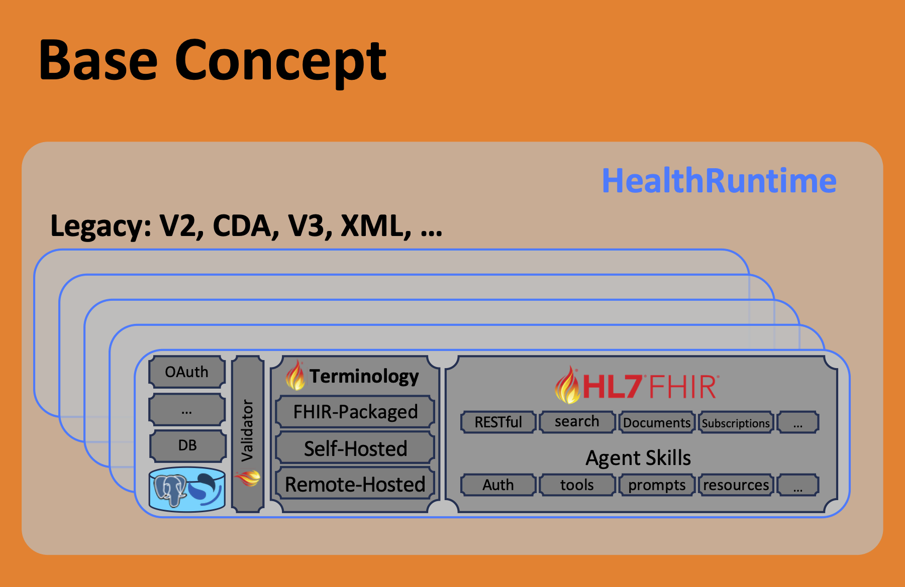 HealthRuntime Base Concept