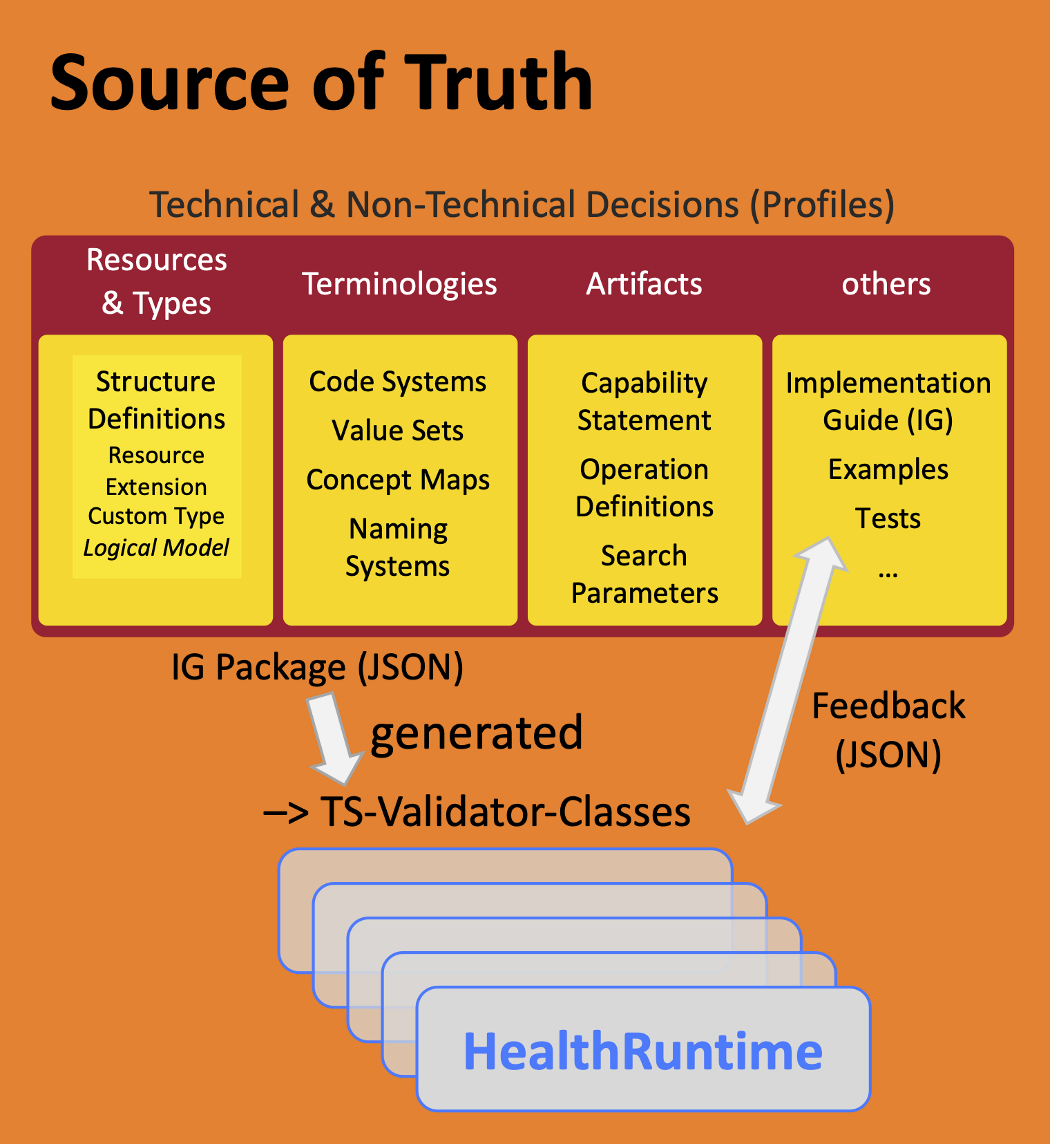 HealthRuntime Code Generation